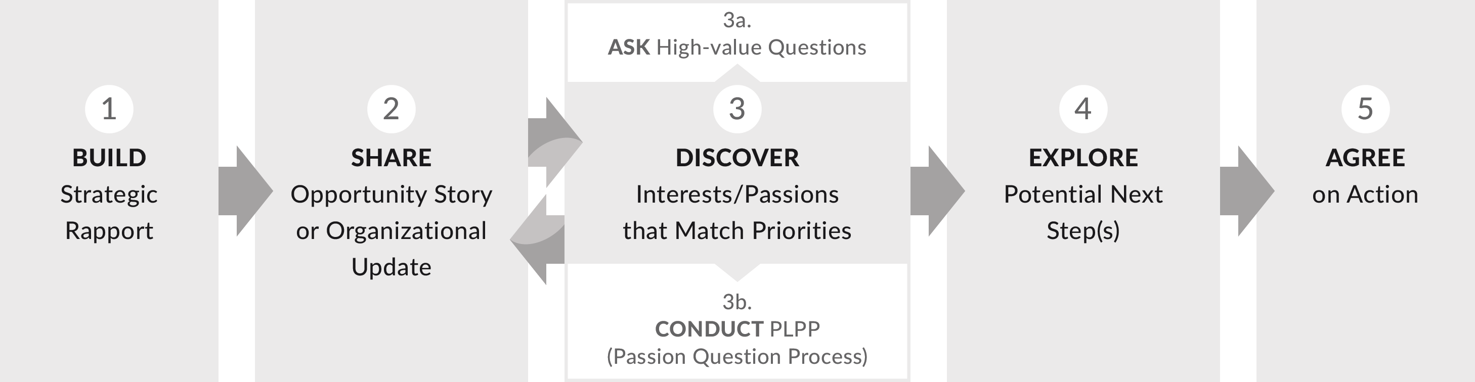 Discovery Meeting Process
